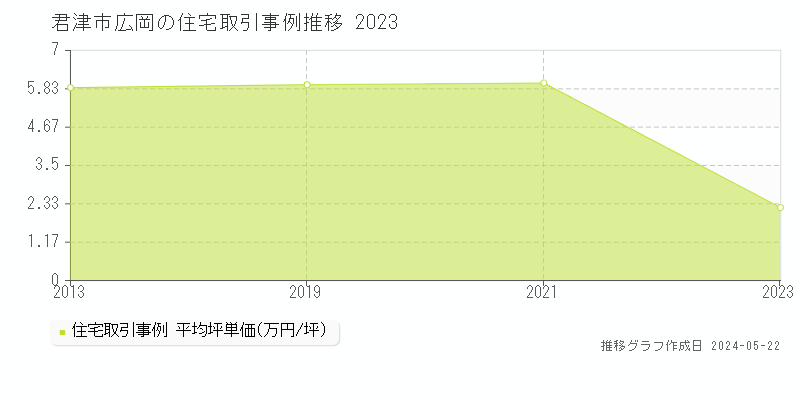 君津市広岡の住宅価格推移グラフ 
