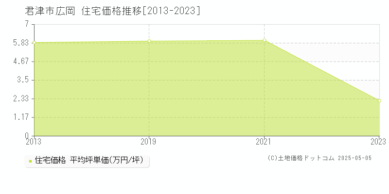 広岡(君津市)の住宅価格推移グラフ(坪単価)[2013-2023年]