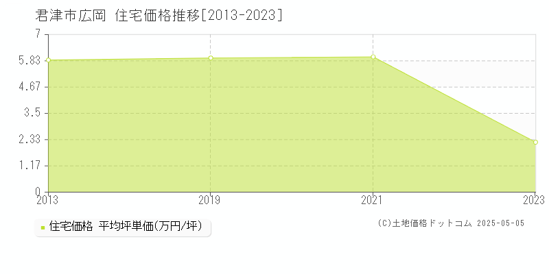 君津市広岡の住宅価格推移グラフ 