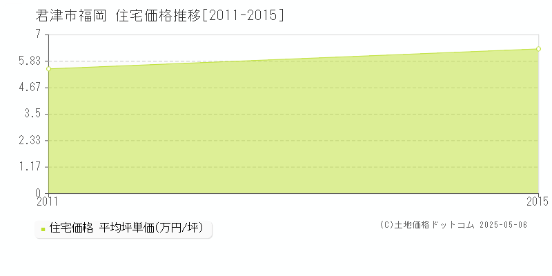 福岡(君津市)の住宅価格推移グラフ(坪単価)[2011-2015年]