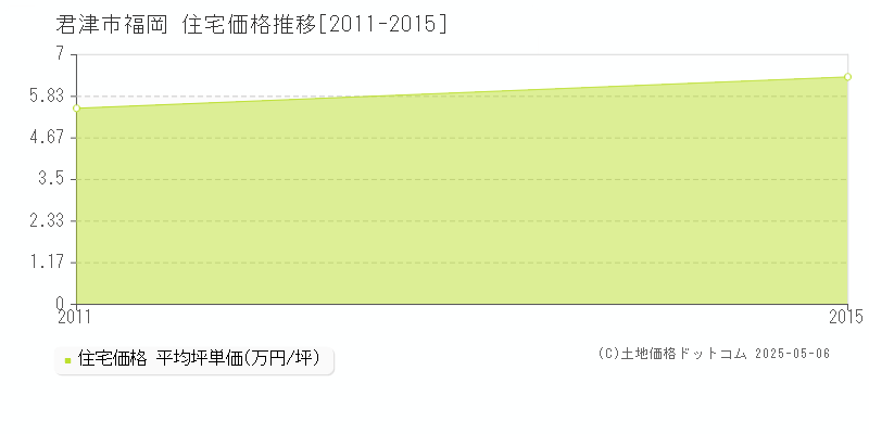 君津市福岡の住宅価格推移グラフ 