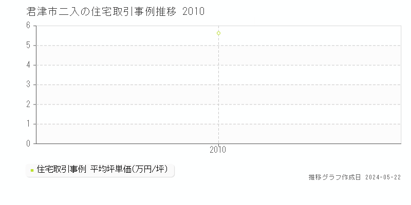 君津市二入の住宅価格推移グラフ 