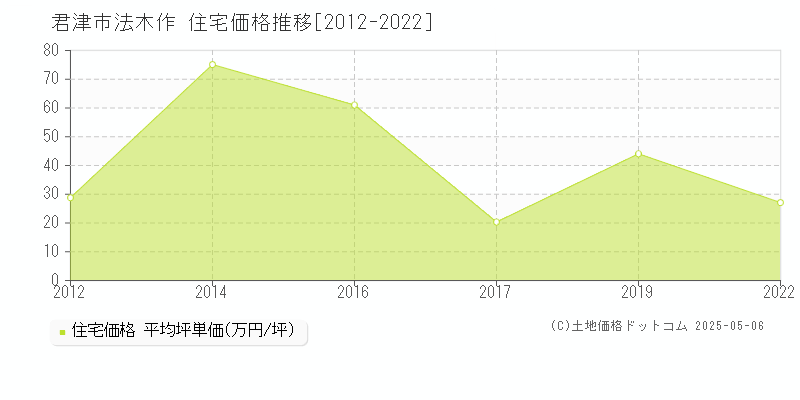 法木作(君津市)の住宅価格推移グラフ(坪単価)[2012-2022年]