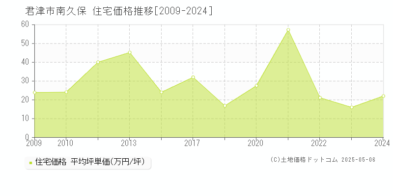 南久保(君津市)の住宅価格推移グラフ(坪単価)[2009-2024年]