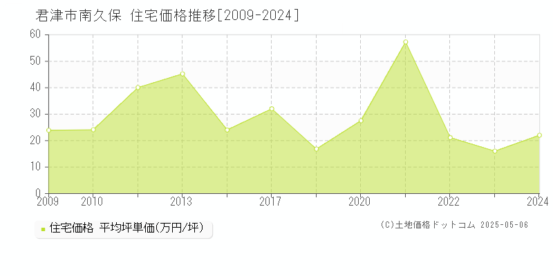 君津市南久保の住宅取引事例推移グラフ 