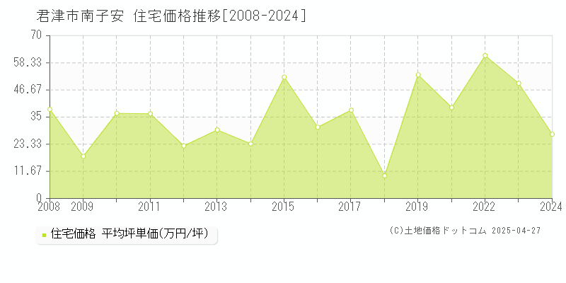 君津市南子安の住宅取引事例推移グラフ 