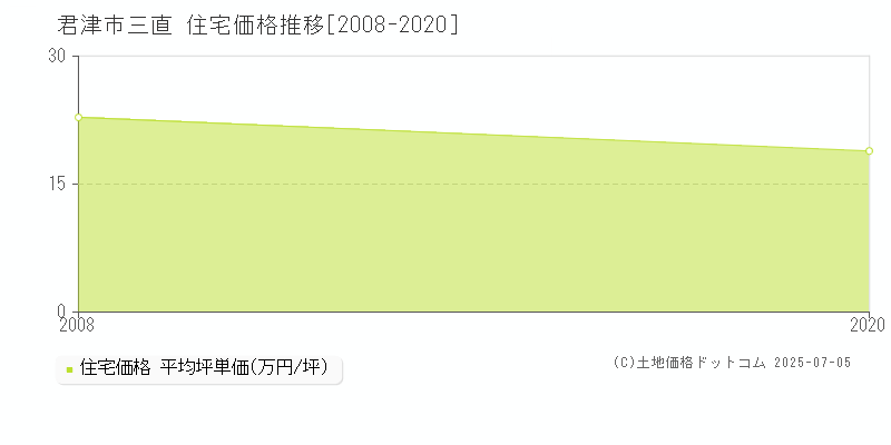 君津市三直の住宅取引事例推移グラフ 