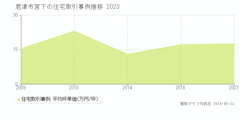 君津市宮下の住宅価格推移グラフ 