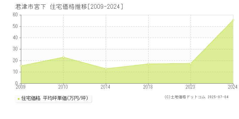 宮下(君津市)の住宅価格推移グラフ(坪単価)[2009-2024年]
