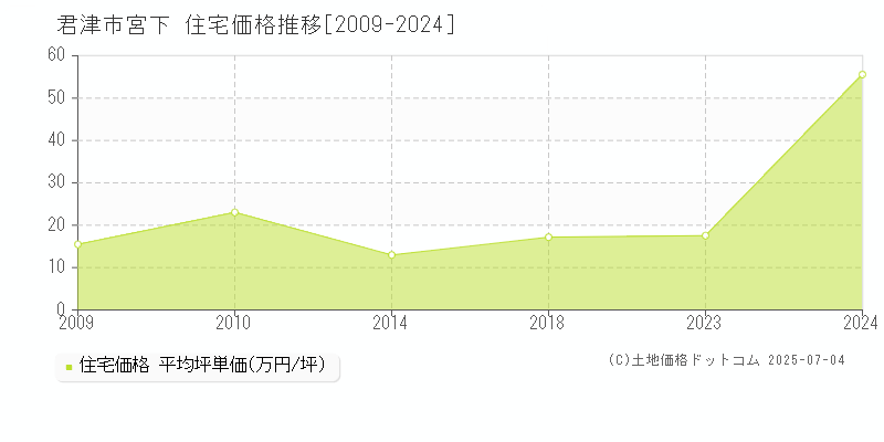 君津市宮下の住宅価格推移グラフ 