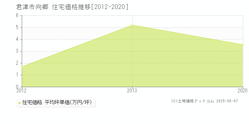 君津市向郷の住宅取引事例推移グラフ 