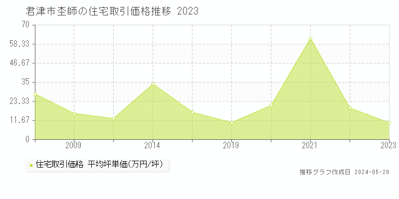 君津市杢師の住宅価格推移グラフ 