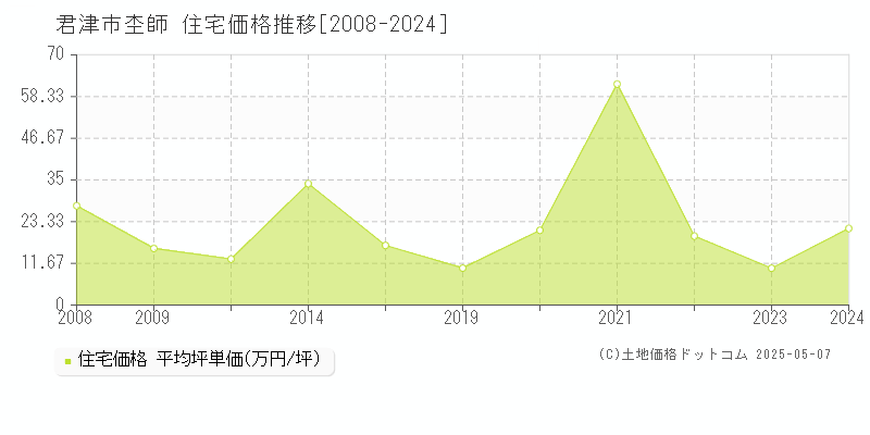 杢師(君津市)の住宅価格推移グラフ(坪単価)[2008-2024年]