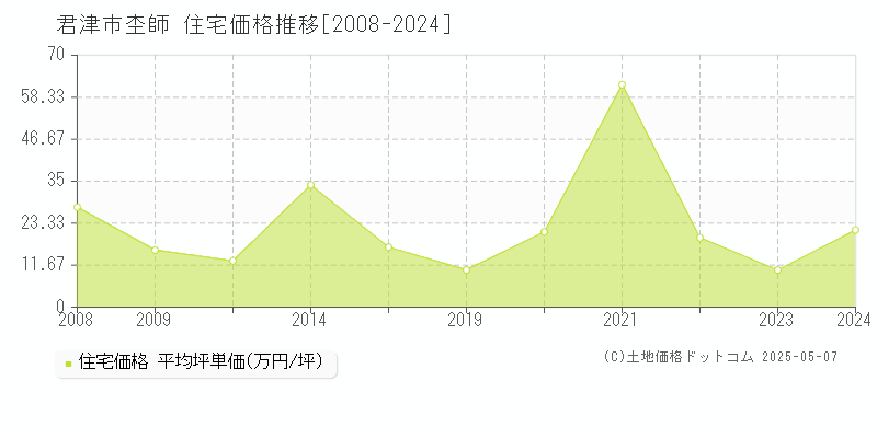 君津市杢師の住宅価格推移グラフ 