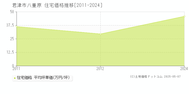 八重原(君津市)の住宅価格推移グラフ(坪単価)[2011-2024年]