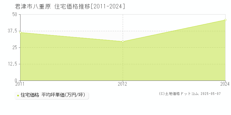 君津市八重原の住宅取引価格推移グラフ 