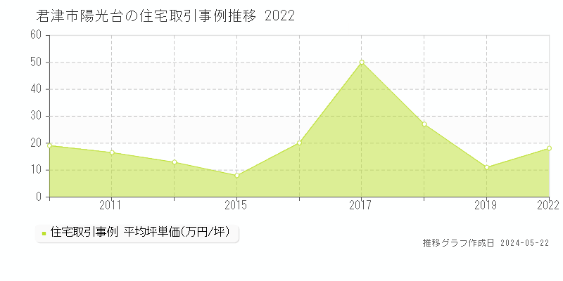 君津市陽光台の住宅価格推移グラフ 