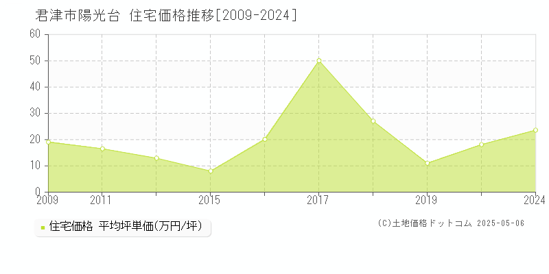 陽光台(君津市)の住宅価格推移グラフ(坪単価)[2009-2024年]