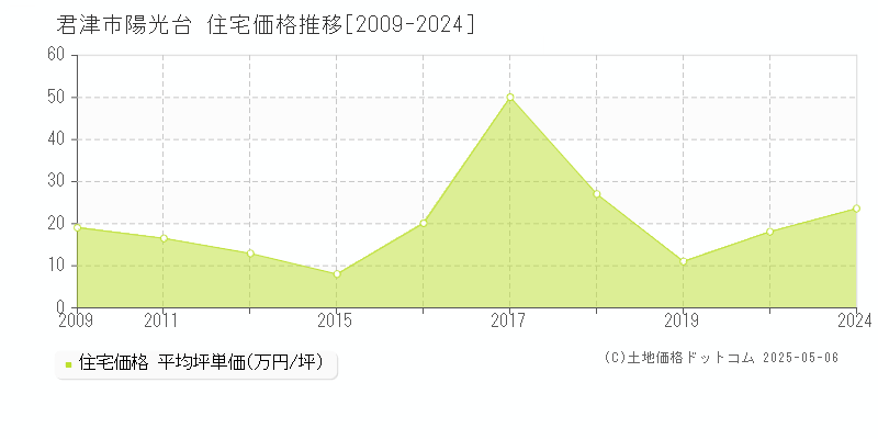 君津市陽光台の住宅価格推移グラフ 