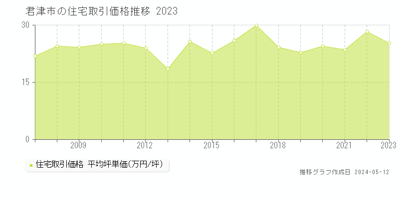 君津市全域の住宅取引事例推移グラフ 