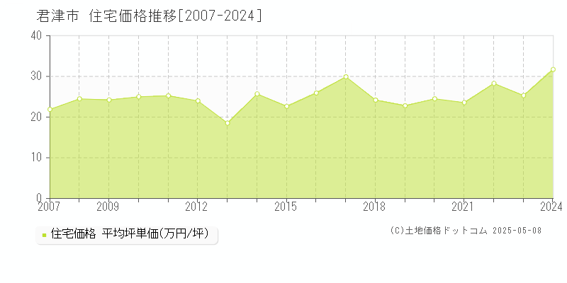 君津市(千葉県)の住宅価格推移グラフ(坪単価)[2007-2024年]