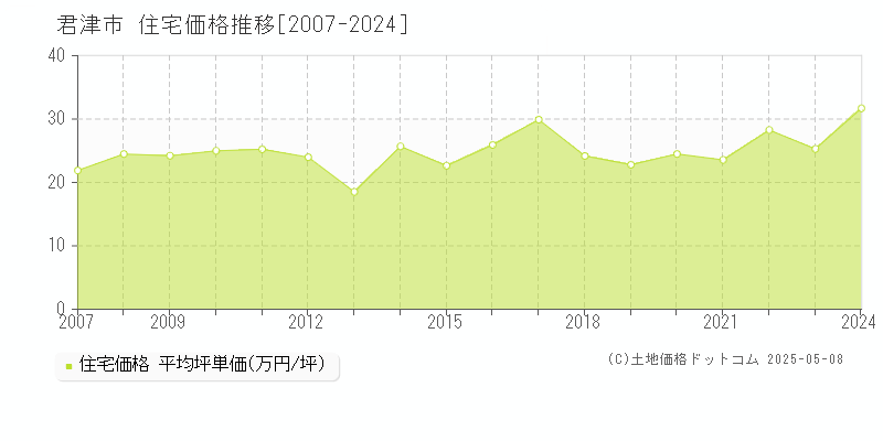 君津市の住宅取引価格推移グラフ 