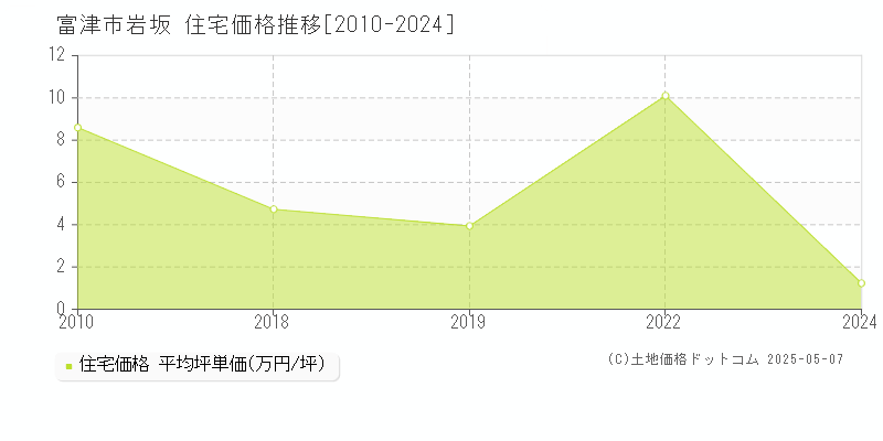 岩坂(富津市)の住宅価格推移グラフ(坪単価)[2010-2024年]