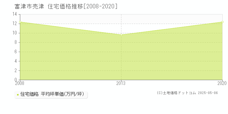売津(富津市)の住宅価格推移グラフ(坪単価)[2008-2020年]