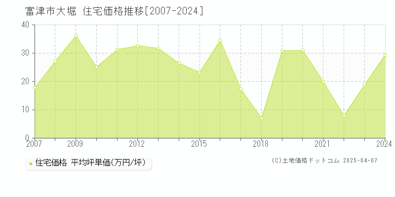 富津市大堀の住宅取引事例推移グラフ 