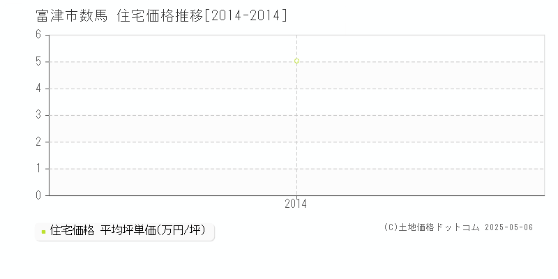 数馬(富津市)の住宅価格推移グラフ(坪単価)[2014-2014年]