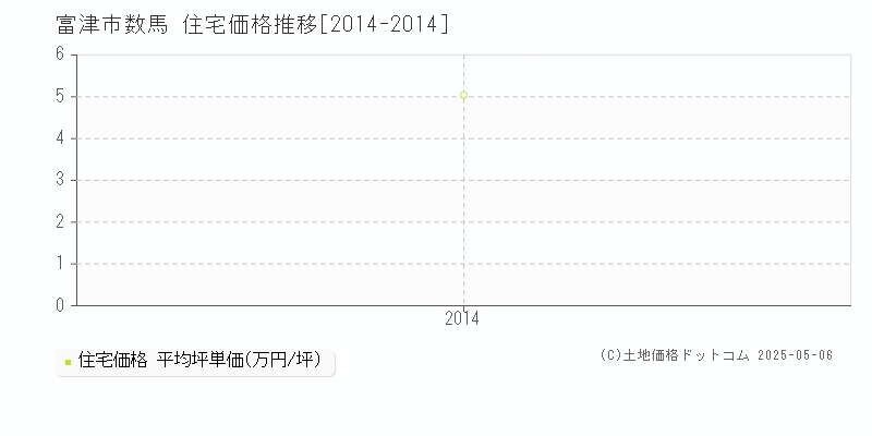 富津市数馬の住宅取引事例推移グラフ 