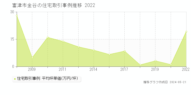 富津市金谷の住宅価格推移グラフ 