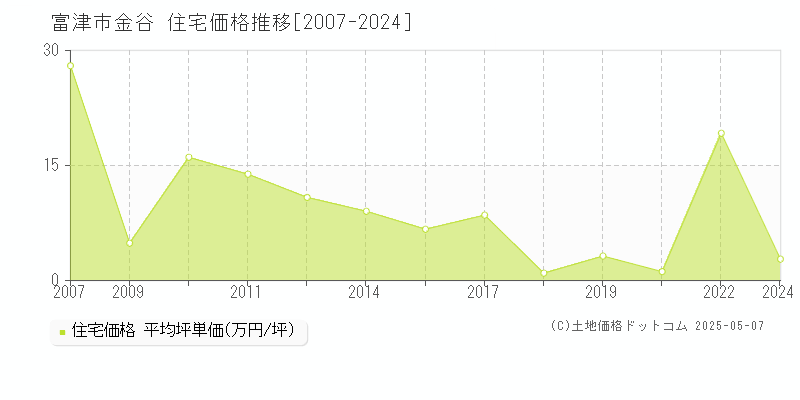 金谷(富津市)の住宅価格推移グラフ(坪単価)[2007-2024年]