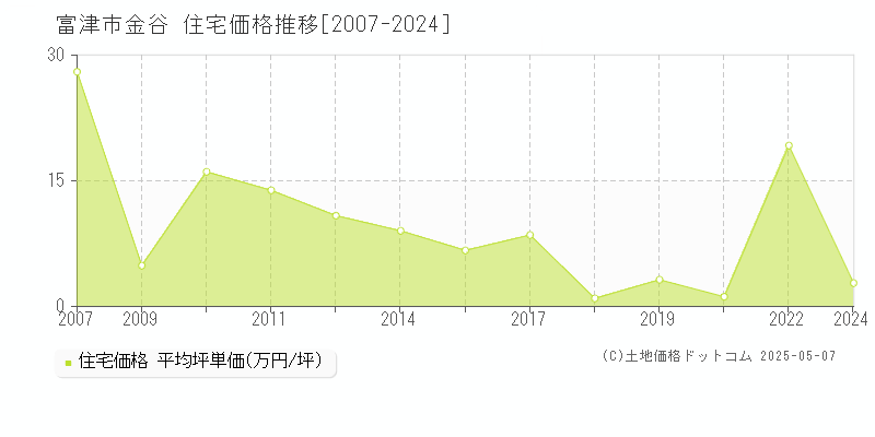 富津市金谷の住宅価格推移グラフ 