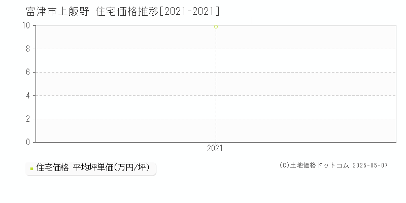 上飯野(富津市)の住宅価格推移グラフ(坪単価)[2021-2021年]