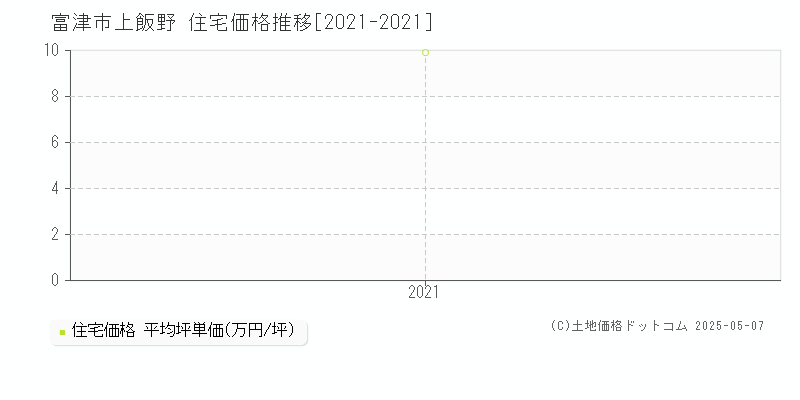 富津市上飯野の住宅取引事例推移グラフ 