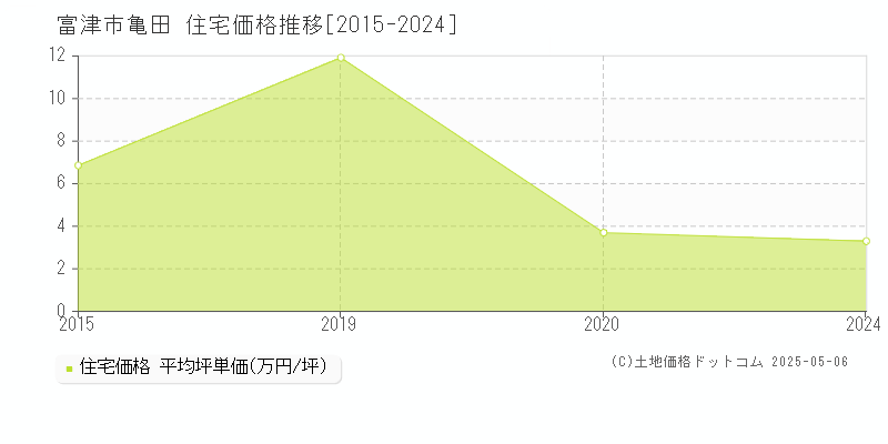 亀田(富津市)の住宅価格推移グラフ(坪単価)[2015-2024年]
