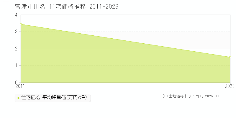 富津市川名の住宅価格推移グラフ 