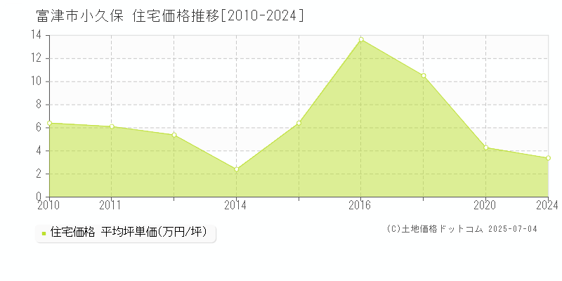 小久保(富津市)の住宅価格推移グラフ(坪単価)[2010-2024年]