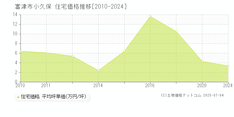 富津市小久保の住宅価格推移グラフ 