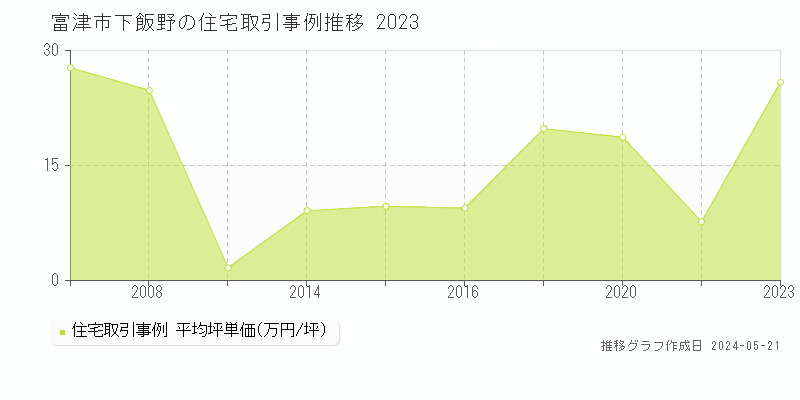 富津市下飯野の住宅取引事例推移グラフ 