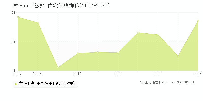 下飯野(富津市)の住宅価格推移グラフ(坪単価)[2007-2023年]