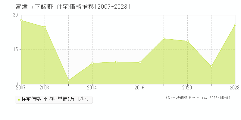 富津市下飯野の住宅価格推移グラフ 