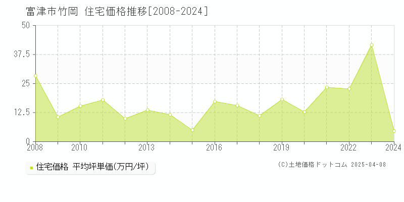 富津市竹岡の住宅価格推移グラフ 