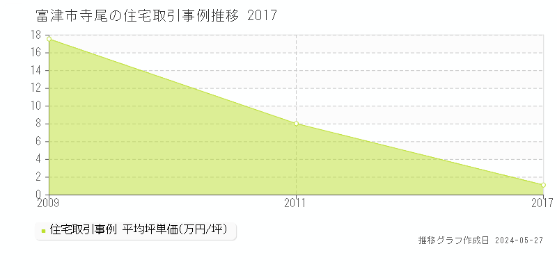 富津市寺尾の住宅価格推移グラフ 