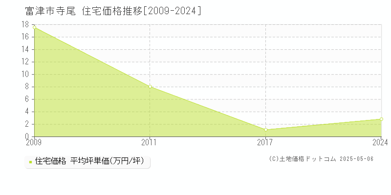 寺尾(富津市)の住宅価格推移グラフ(坪単価)[2009-2024年]