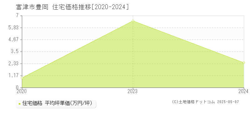 豊岡(富津市)の住宅価格推移グラフ(坪単価)[2020-2024年]