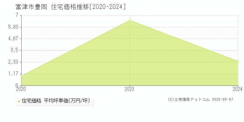 富津市豊岡の住宅価格推移グラフ 