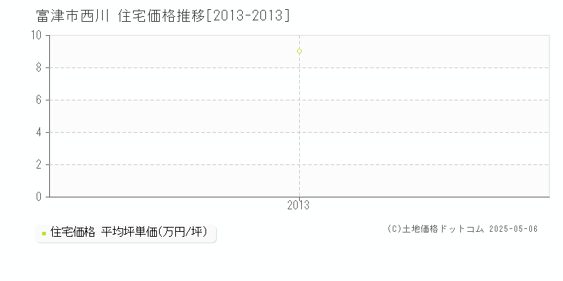 富津市西川の住宅価格推移グラフ 