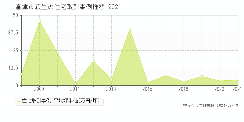 富津市萩生の住宅取引事例推移グラフ 